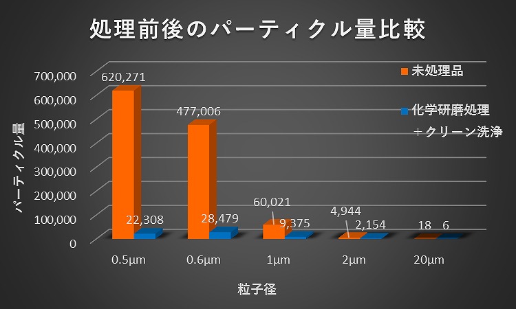 処理前後のパーティクル量比較